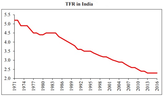 TFR in India